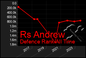 Total Graph of Rs Andrew