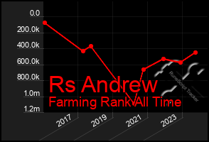 Total Graph of Rs Andrew