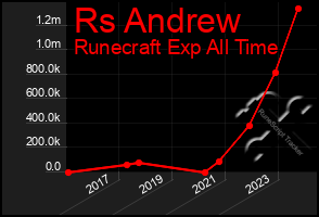 Total Graph of Rs Andrew