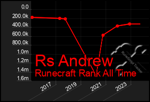 Total Graph of Rs Andrew