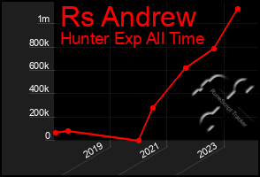 Total Graph of Rs Andrew