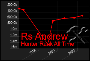 Total Graph of Rs Andrew