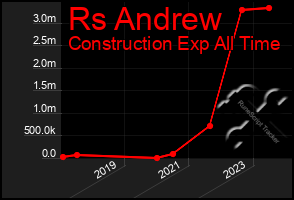 Total Graph of Rs Andrew