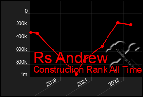 Total Graph of Rs Andrew