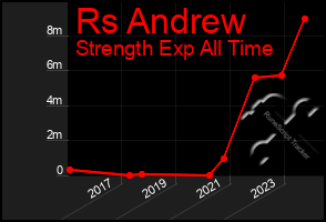 Total Graph of Rs Andrew