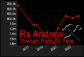 Total Graph of Rs Andrew