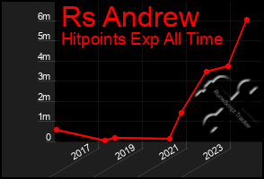 Total Graph of Rs Andrew