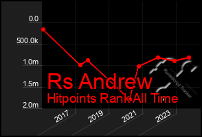 Total Graph of Rs Andrew