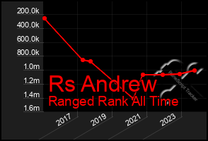 Total Graph of Rs Andrew