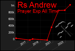 Total Graph of Rs Andrew