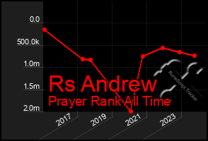 Total Graph of Rs Andrew