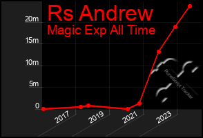 Total Graph of Rs Andrew