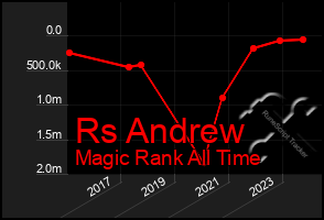 Total Graph of Rs Andrew