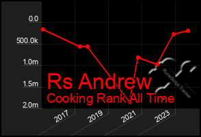 Total Graph of Rs Andrew