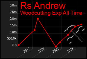 Total Graph of Rs Andrew