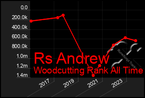 Total Graph of Rs Andrew