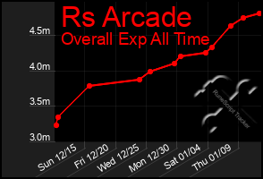 Total Graph of Rs Arcade