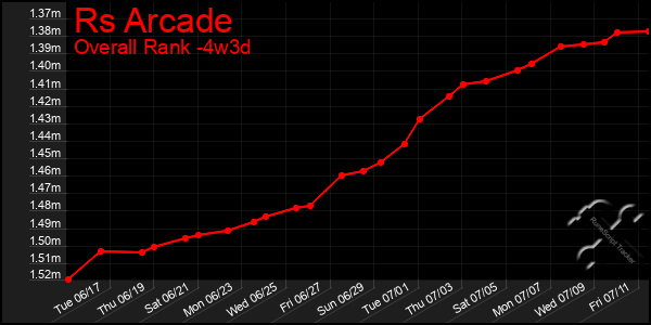 Last 31 Days Graph of Rs Arcade