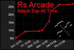 Total Graph of Rs Arcade