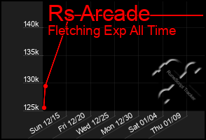 Total Graph of Rs Arcade