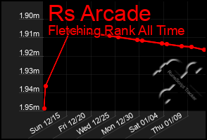 Total Graph of Rs Arcade