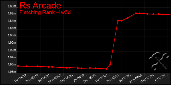 Last 31 Days Graph of Rs Arcade