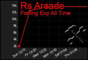 Total Graph of Rs Arcade