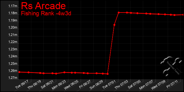 Last 31 Days Graph of Rs Arcade