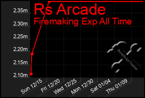 Total Graph of Rs Arcade