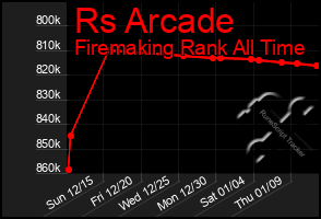 Total Graph of Rs Arcade