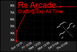 Total Graph of Rs Arcade