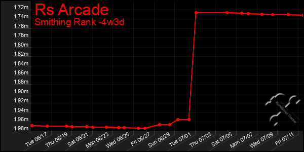 Last 31 Days Graph of Rs Arcade