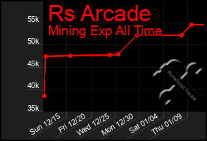 Total Graph of Rs Arcade