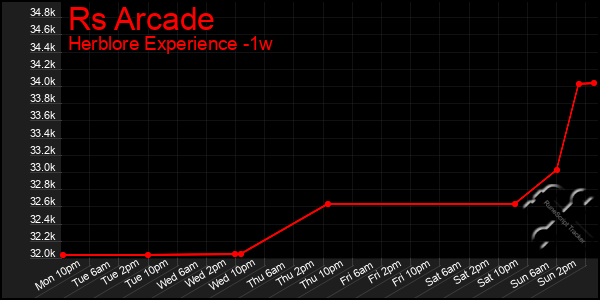 Last 7 Days Graph of Rs Arcade