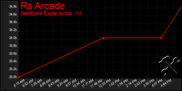 Last 24 Hours Graph of Rs Arcade