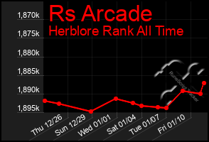 Total Graph of Rs Arcade