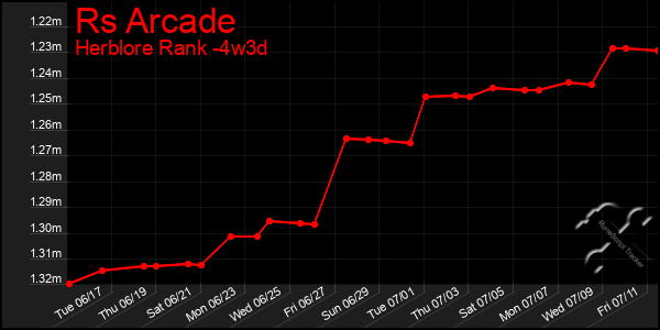 Last 31 Days Graph of Rs Arcade