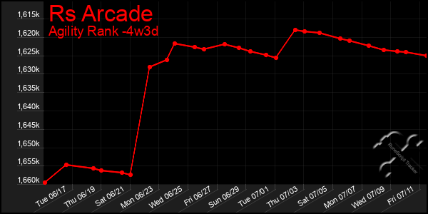 Last 31 Days Graph of Rs Arcade