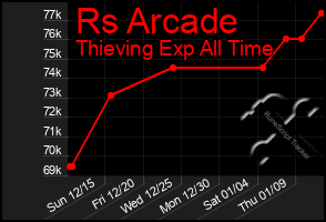 Total Graph of Rs Arcade