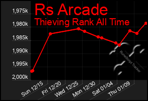 Total Graph of Rs Arcade