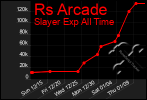 Total Graph of Rs Arcade