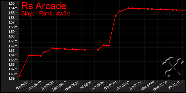 Last 31 Days Graph of Rs Arcade