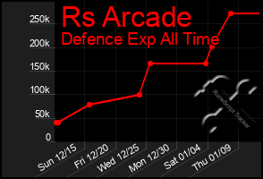 Total Graph of Rs Arcade