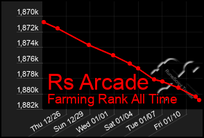 Total Graph of Rs Arcade