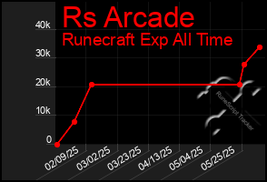 Total Graph of Rs Arcade