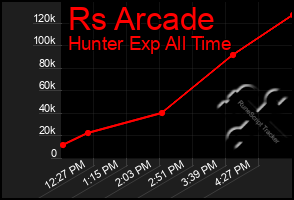 Total Graph of Rs Arcade