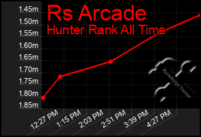 Total Graph of Rs Arcade