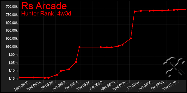 Last 31 Days Graph of Rs Arcade