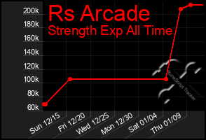 Total Graph of Rs Arcade