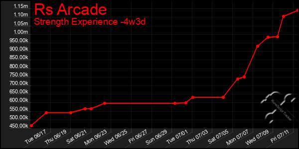 Last 31 Days Graph of Rs Arcade